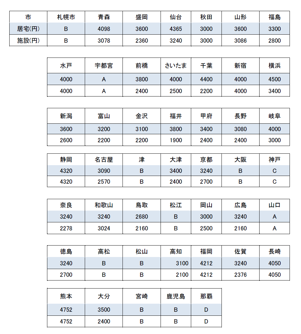 全国47都道府県庁所在地の市の介護認定調査委託金額の比較