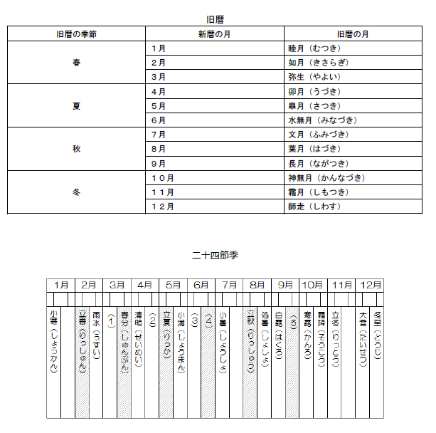 3 6今の季節を理解する 3 7場所の理解 項目を読み解く